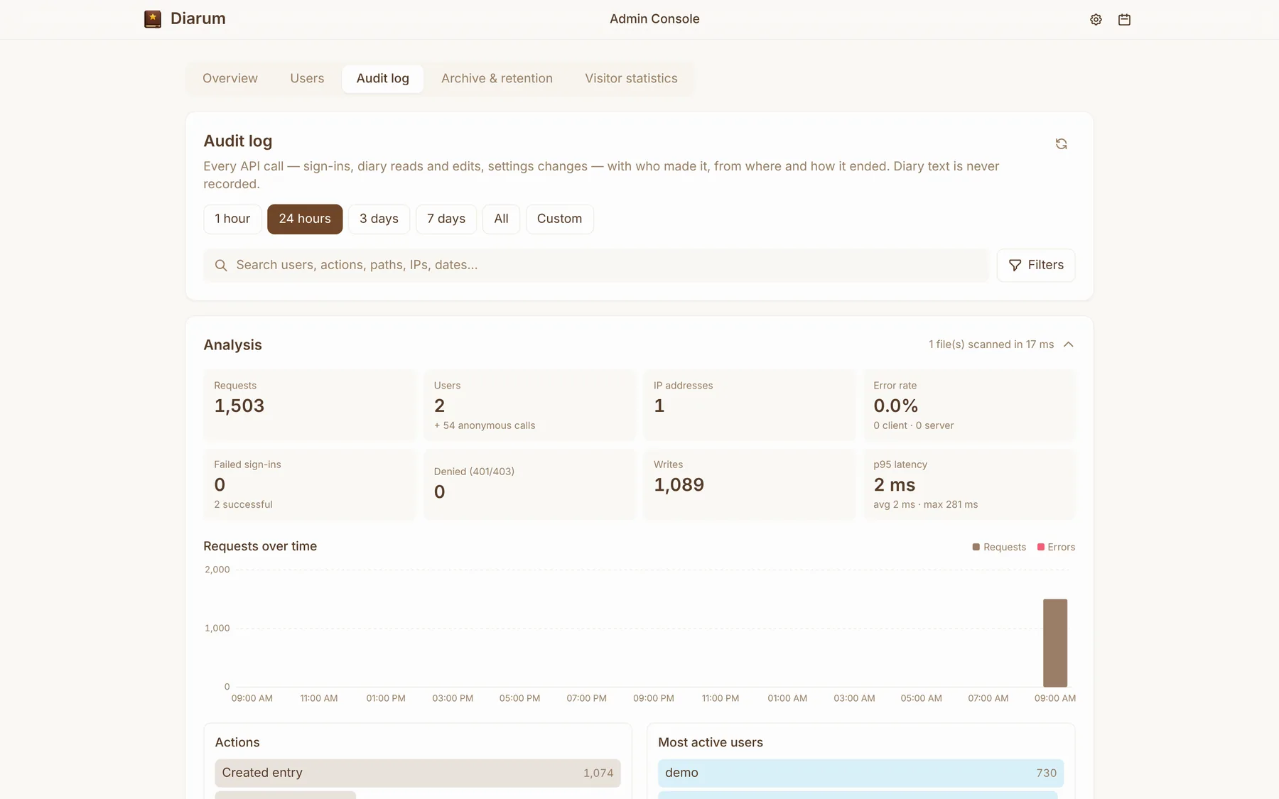 Audit & visitor statistics
